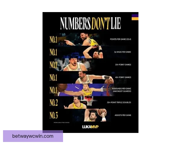 NBA3月最佳评选启动 湖人冲击最佳球队 东契奇能否力压群雄获最佳球员