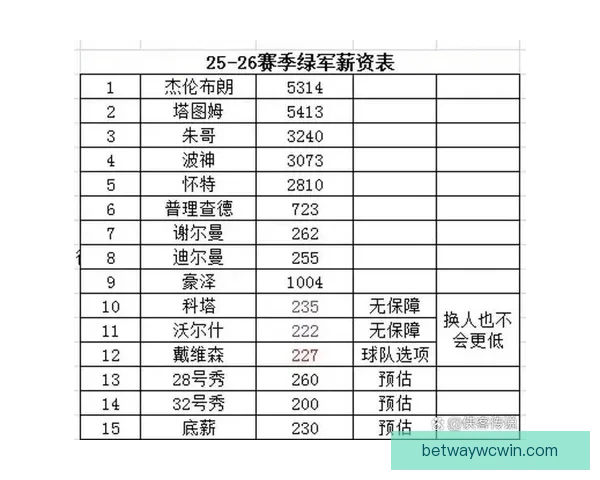 NBA 26-27赛季工资帽与奢侈税最新预测分析